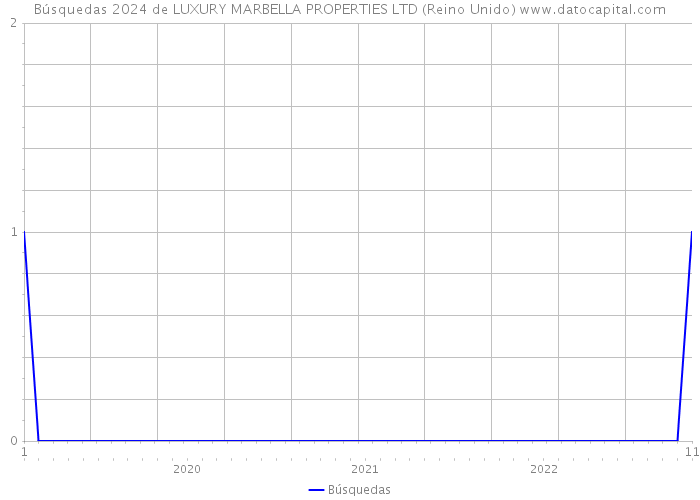 Búsquedas 2024 de LUXURY MARBELLA PROPERTIES LTD (Reino Unido) 