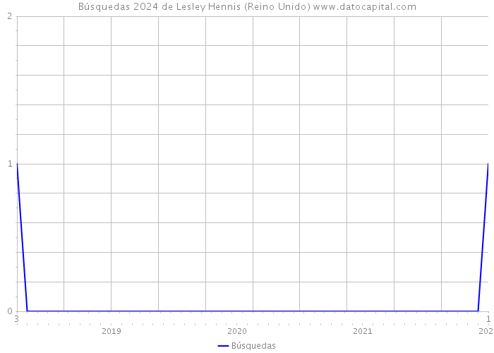 Búsquedas 2024 de Lesley Hennis (Reino Unido) 