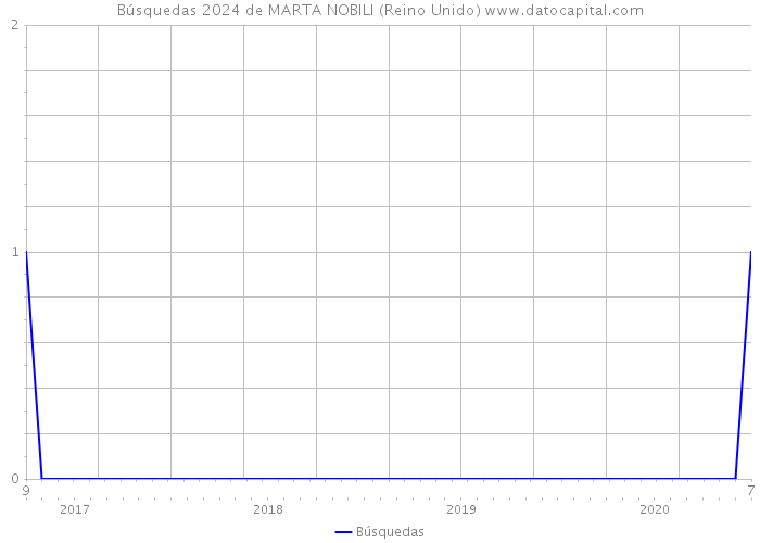 Búsquedas 2024 de MARTA NOBILI (Reino Unido) 