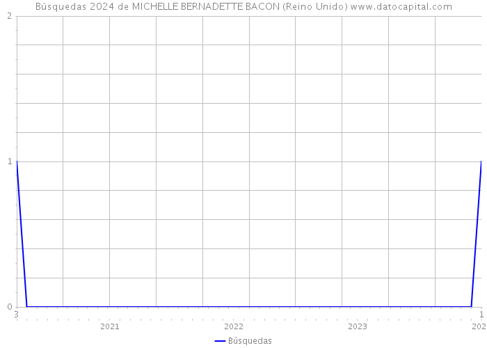 Búsquedas 2024 de MICHELLE BERNADETTE BACON (Reino Unido) 