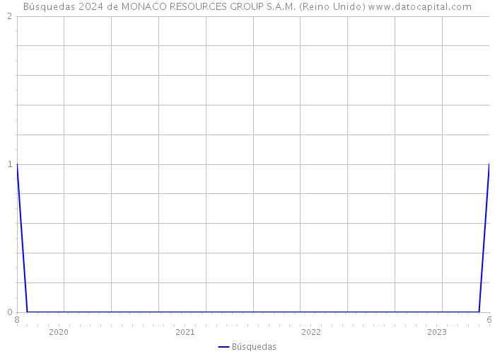 Búsquedas 2024 de MONACO RESOURCES GROUP S.A.M. (Reino Unido) 
