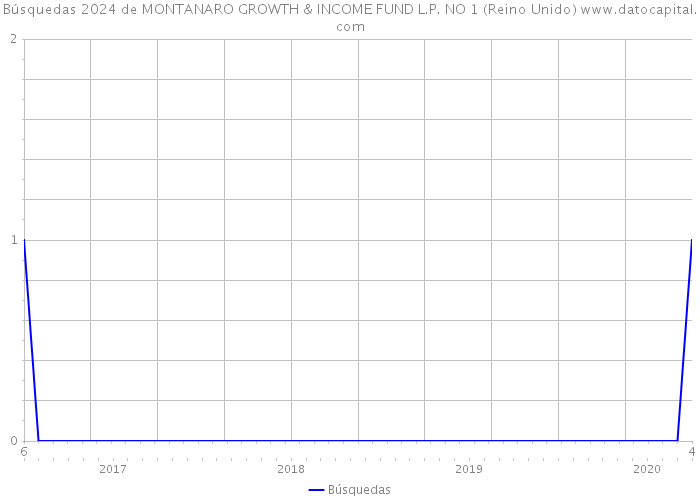 Búsquedas 2024 de MONTANARO GROWTH & INCOME FUND L.P. NO 1 (Reino Unido) 