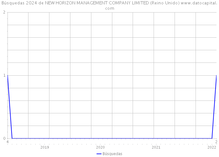 Búsquedas 2024 de NEW HORIZON MANAGEMENT COMPANY LIMITED (Reino Unido) 