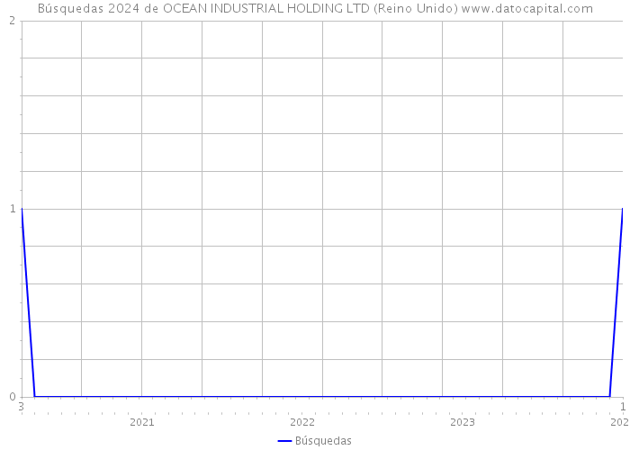Búsquedas 2024 de OCEAN INDUSTRIAL HOLDING LTD (Reino Unido) 