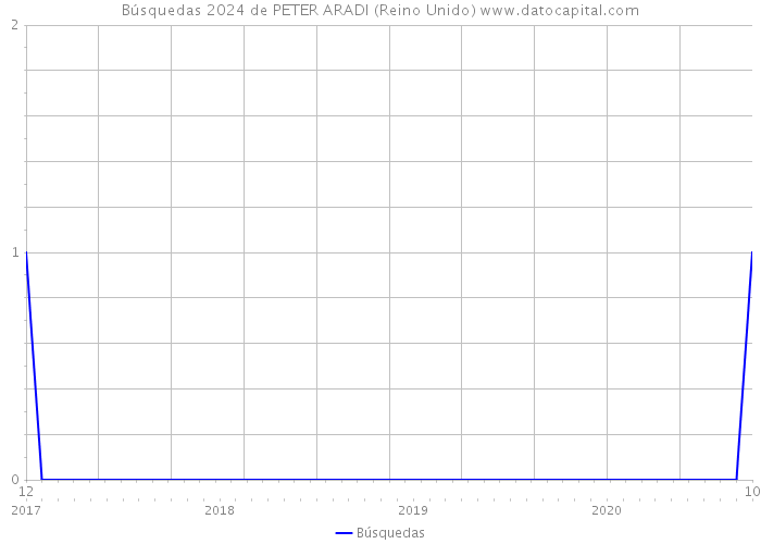 Búsquedas 2024 de PETER ARADI (Reino Unido) 