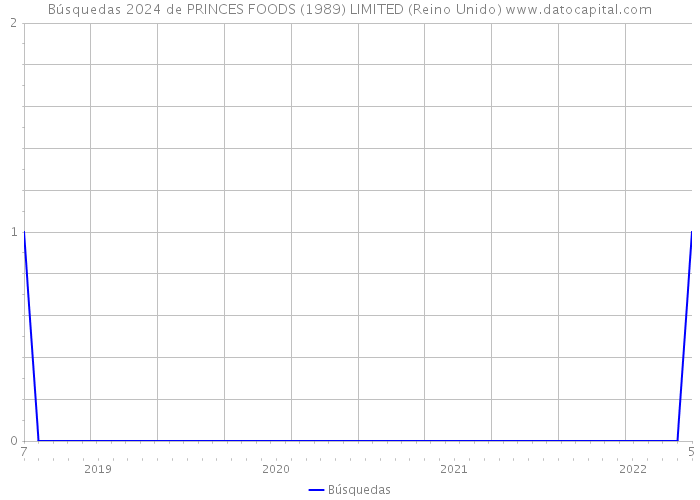 Búsquedas 2024 de PRINCES FOODS (1989) LIMITED (Reino Unido) 