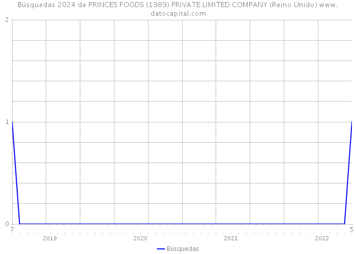 Búsquedas 2024 de PRINCES FOODS (1989) PRIVATE LIMITED COMPANY (Reino Unido) 