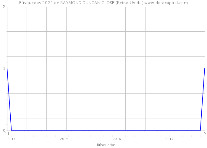 Búsquedas 2024 de RAYMOND DUNCAN CLOSE (Reino Unido) 