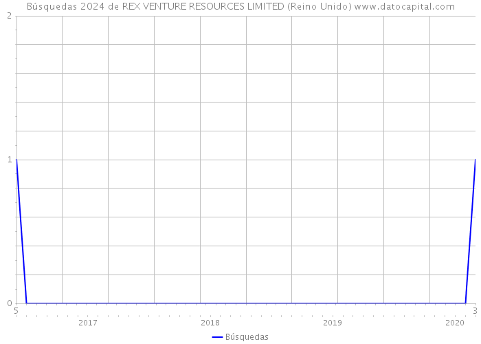 Búsquedas 2024 de REX VENTURE RESOURCES LIMITED (Reino Unido) 