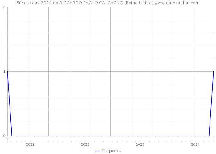 Búsquedas 2024 de RICCARDO PAOLO CALCAGNO (Reino Unido) 