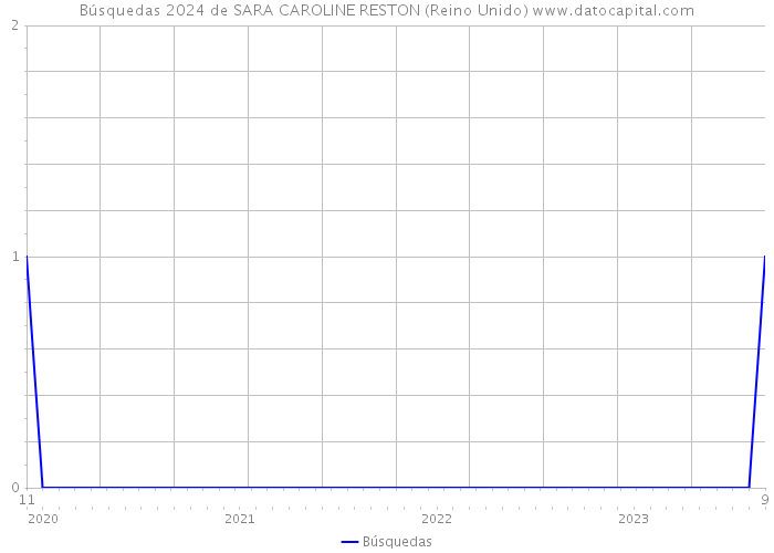 Búsquedas 2024 de SARA CAROLINE RESTON (Reino Unido) 