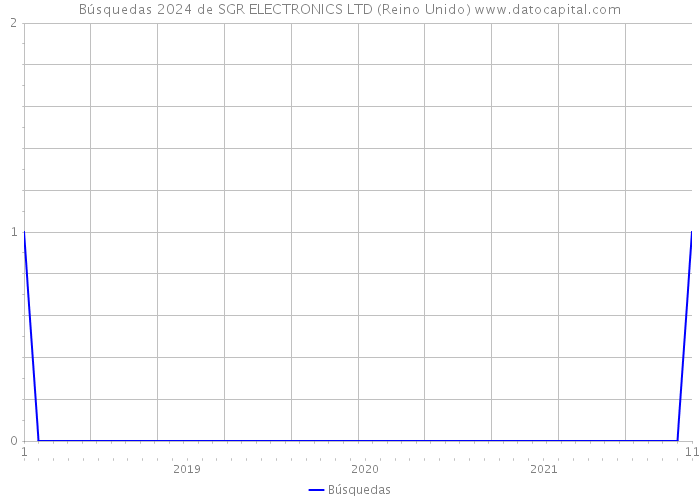 Búsquedas 2024 de SGR ELECTRONICS LTD (Reino Unido) 