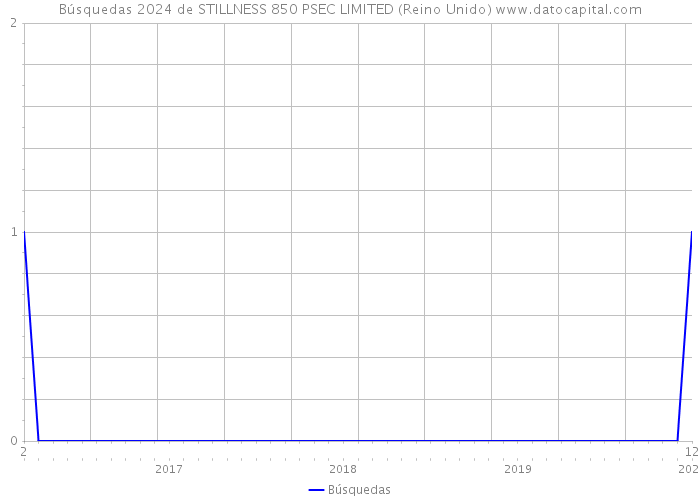 Búsquedas 2024 de STILLNESS 850 PSEC LIMITED (Reino Unido) 