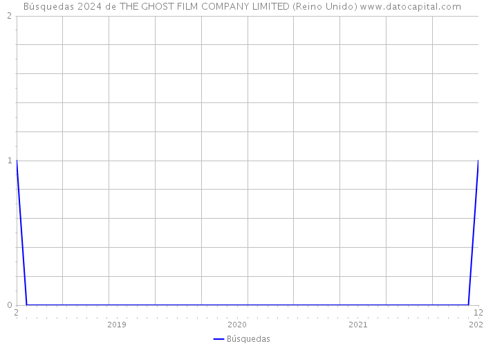 Búsquedas 2024 de THE GHOST FILM COMPANY LIMITED (Reino Unido) 