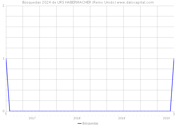 Búsquedas 2024 de URS HABERMACHER (Reino Unido) 