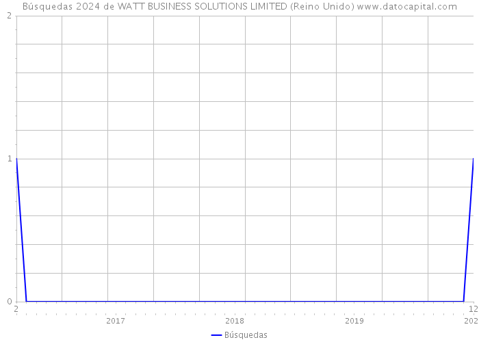 Búsquedas 2024 de WATT BUSINESS SOLUTIONS LIMITED (Reino Unido) 