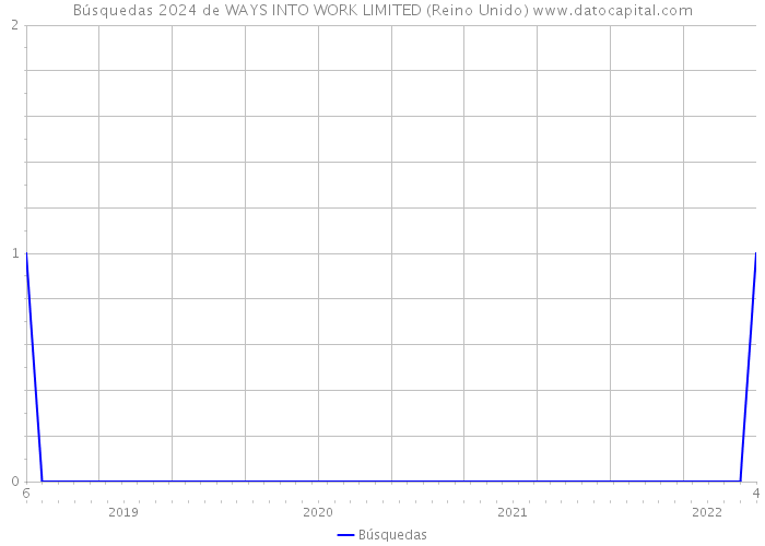 Búsquedas 2024 de WAYS INTO WORK LIMITED (Reino Unido) 