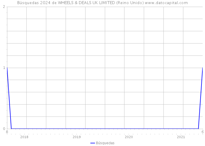 Búsquedas 2024 de WHEELS & DEALS UK LIMITED (Reino Unido) 