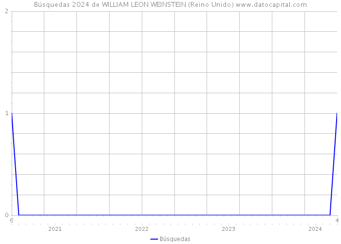 Búsquedas 2024 de WILLIAM LEON WEINSTEIN (Reino Unido) 