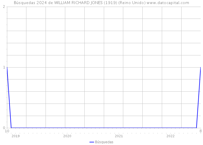 Búsquedas 2024 de WILLIAM RICHARD JONES (1919) (Reino Unido) 