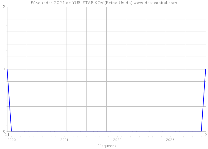 Búsquedas 2024 de YURI STARIKOV (Reino Unido) 