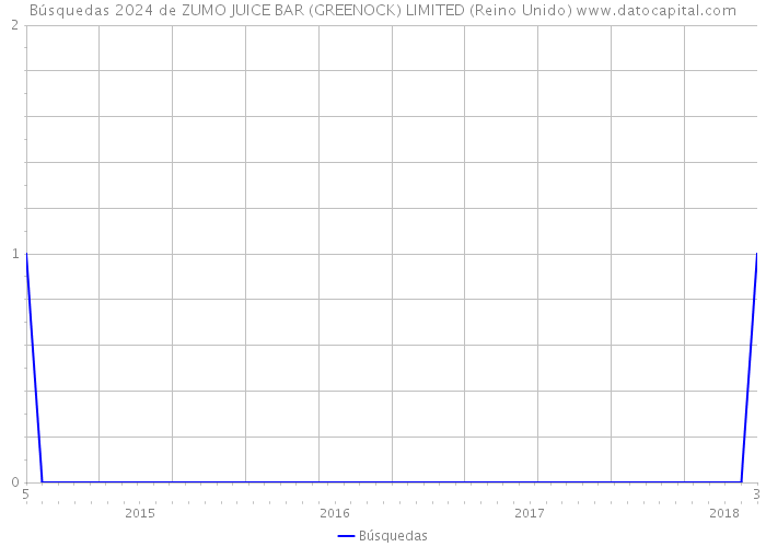 Búsquedas 2024 de ZUMO JUICE BAR (GREENOCK) LIMITED (Reino Unido) 