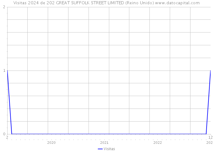 Visitas 2024 de 202 GREAT SUFFOLK STREET LIMITED (Reino Unido) 