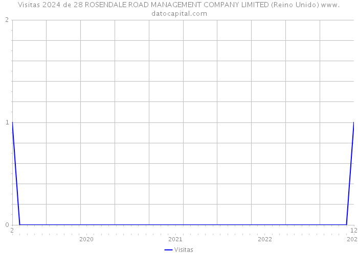 Visitas 2024 de 28 ROSENDALE ROAD MANAGEMENT COMPANY LIMITED (Reino Unido) 