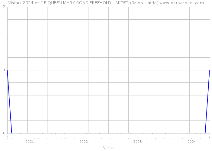 Visitas 2024 de 2B QUEEN MARY ROAD FREEHOLD LIMITED (Reino Unido) 