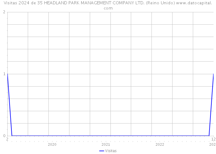 Visitas 2024 de 35 HEADLAND PARK MANAGEMENT COMPANY LTD. (Reino Unido) 