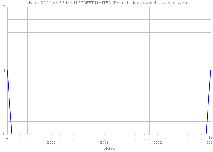 Visitas 2024 de 53 MAIN STREET LIMITED (Reino Unido) 