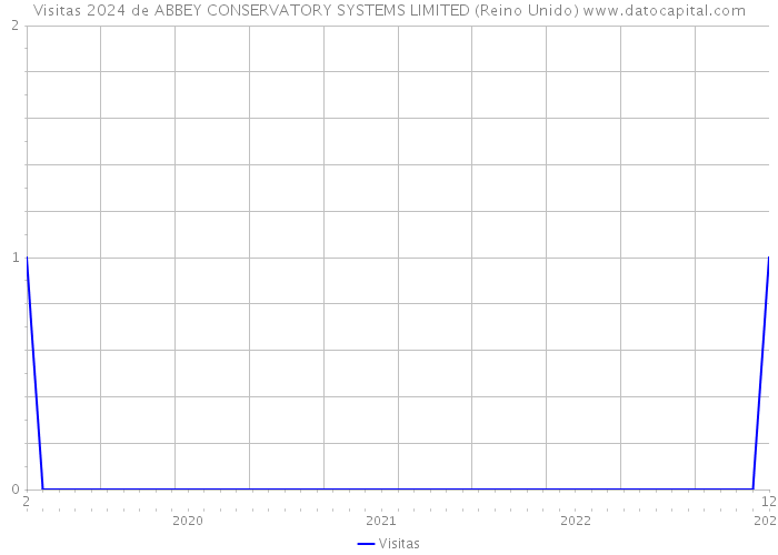 Visitas 2024 de ABBEY CONSERVATORY SYSTEMS LIMITED (Reino Unido) 