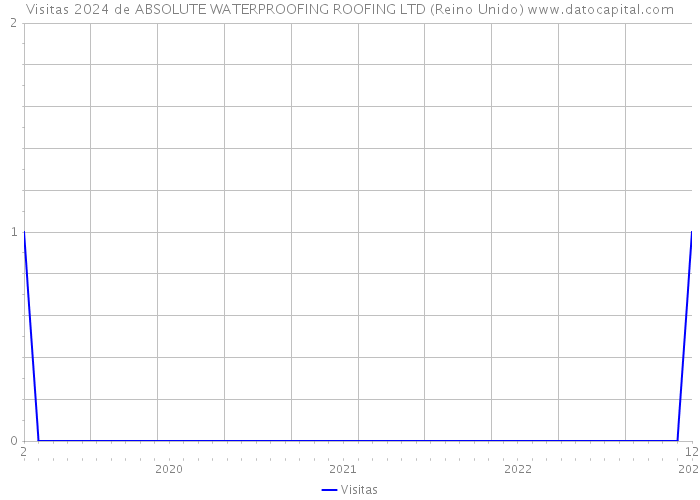 Visitas 2024 de ABSOLUTE WATERPROOFING ROOFING LTD (Reino Unido) 