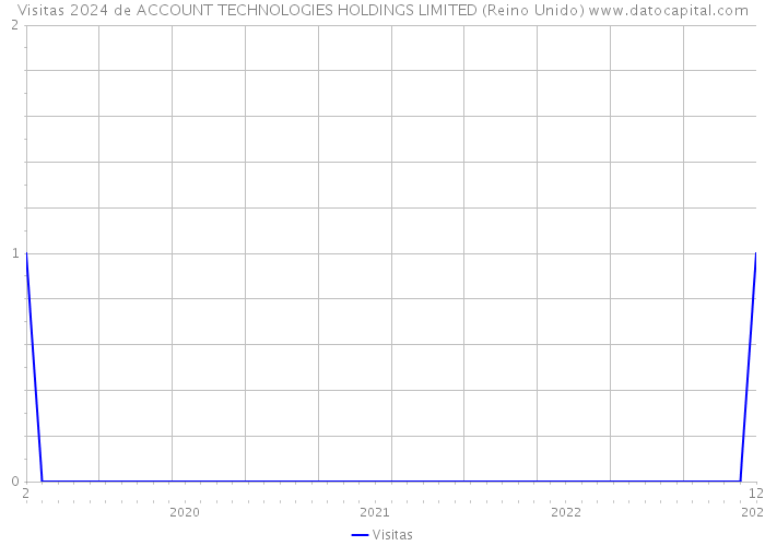 Visitas 2024 de ACCOUNT TECHNOLOGIES HOLDINGS LIMITED (Reino Unido) 