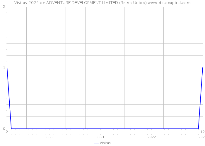 Visitas 2024 de ADVENTURE DEVELOPMENT LIMITED (Reino Unido) 