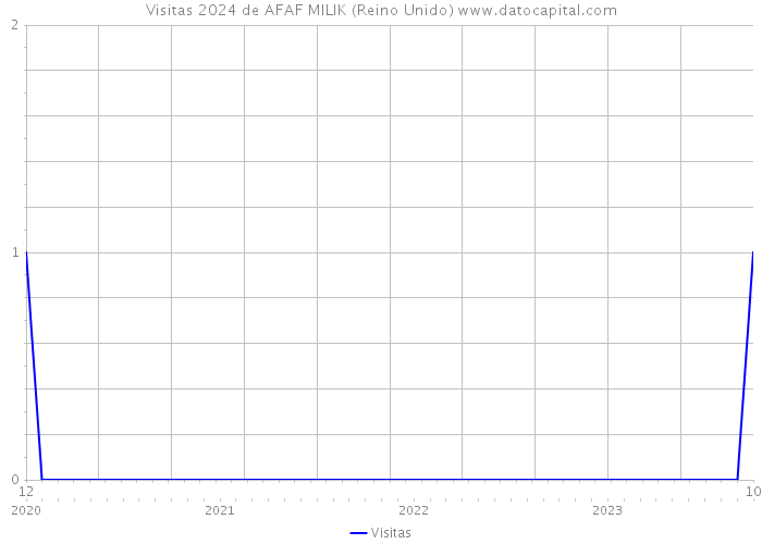 Visitas 2024 de AFAF MILIK (Reino Unido) 