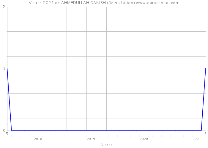 Visitas 2024 de AHMEDULLAH DANISH (Reino Unido) 