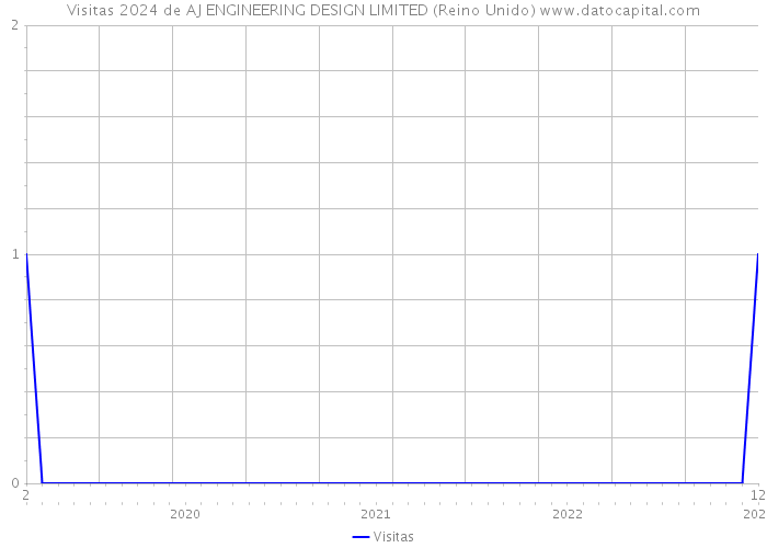 Visitas 2024 de AJ ENGINEERING DESIGN LIMITED (Reino Unido) 