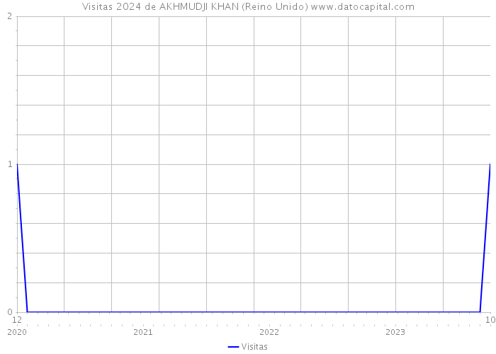 Visitas 2024 de AKHMUDJI KHAN (Reino Unido) 