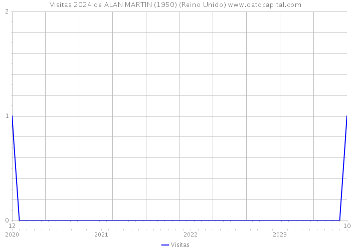 Visitas 2024 de ALAN MARTIN (1950) (Reino Unido) 