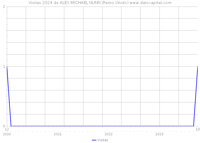 Visitas 2024 de ALEX MICHAEL NUNN (Reino Unido) 