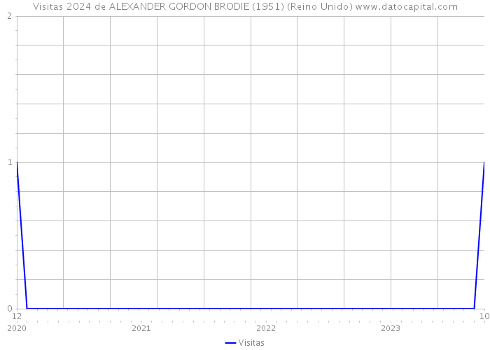 Visitas 2024 de ALEXANDER GORDON BRODIE (1951) (Reino Unido) 