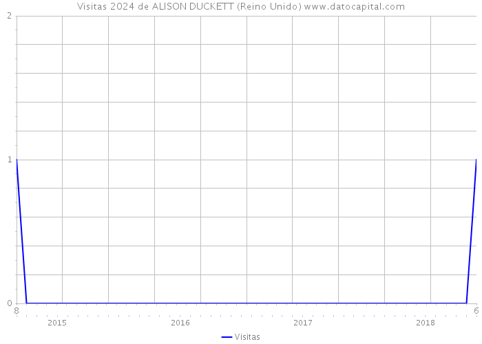 Visitas 2024 de ALISON DUCKETT (Reino Unido) 