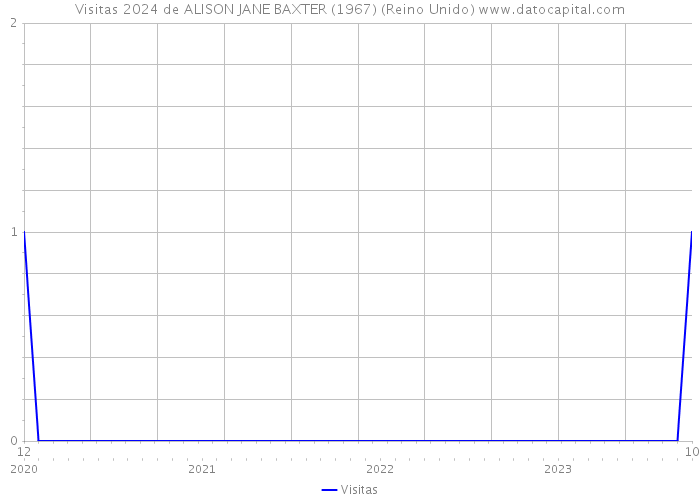 Visitas 2024 de ALISON JANE BAXTER (1967) (Reino Unido) 