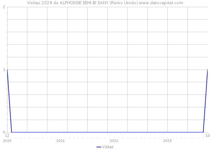 Visitas 2024 de ALPHONSE SEHI BI SANY (Reino Unido) 