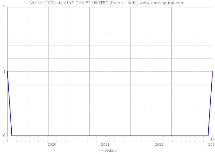 Visitas 2024 de ALYS DAVIES LIMITED (Reino Unido) 