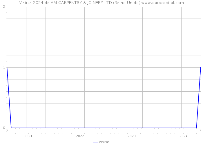 Visitas 2024 de AM CARPENTRY & JOINERY LTD (Reino Unido) 