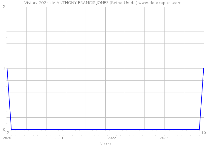 Visitas 2024 de ANTHONY FRANCIS JONES (Reino Unido) 