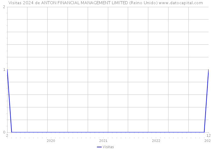 Visitas 2024 de ANTON FINANCIAL MANAGEMENT LIMITED (Reino Unido) 