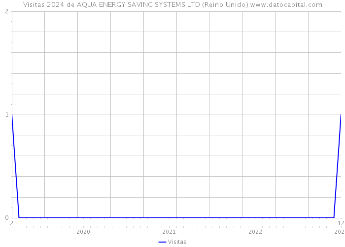 Visitas 2024 de AQUA ENERGY SAVING SYSTEMS LTD (Reino Unido) 